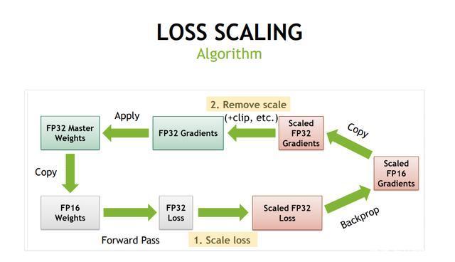 loss scaling