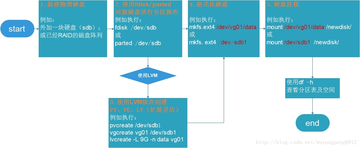 硬盘挂载流程