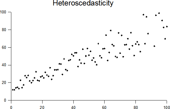 Heteroscedastic