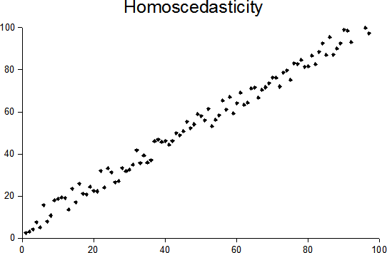 Homoscedastic