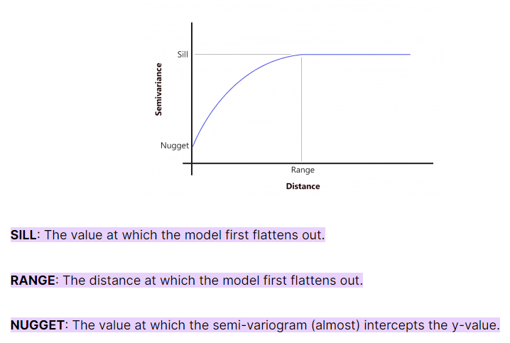 Semi-variogram elements illustration